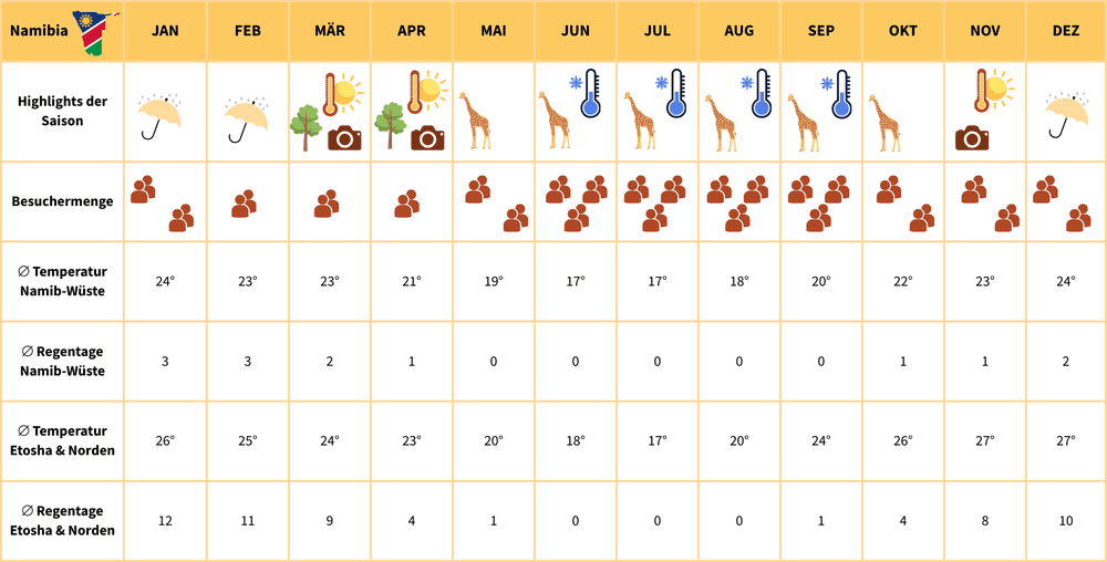 namibia climate chart